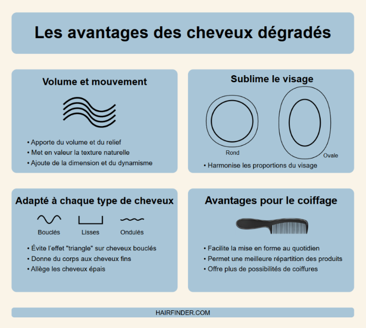 Infographie - Les avantages des cheveux degrades