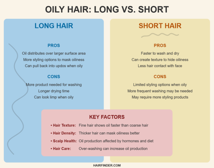 Infographic - Long versus short oily hair